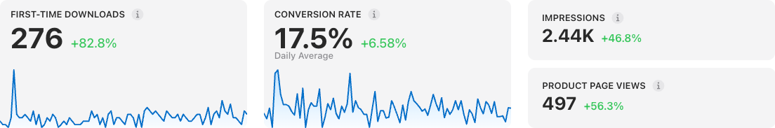 App Store Connect acquisition: 276 first-time downloads up 82.8 percent, a 17.5 percent conversion rate up 6.58 percent, 2.44 thousand impressions up 46.8 percent and 497 product page views up 56.3 percent.