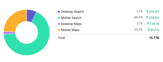 Channel breakdown of the same 15.77 thousand impressions: mobile search 66.5 percent up 358.6 percent, mobile maps 24.2 percent up 80.5 percent, desktop search 7.2 percent up 158.4 percent, desktop maps 2.1 percent up 138.1 percent.