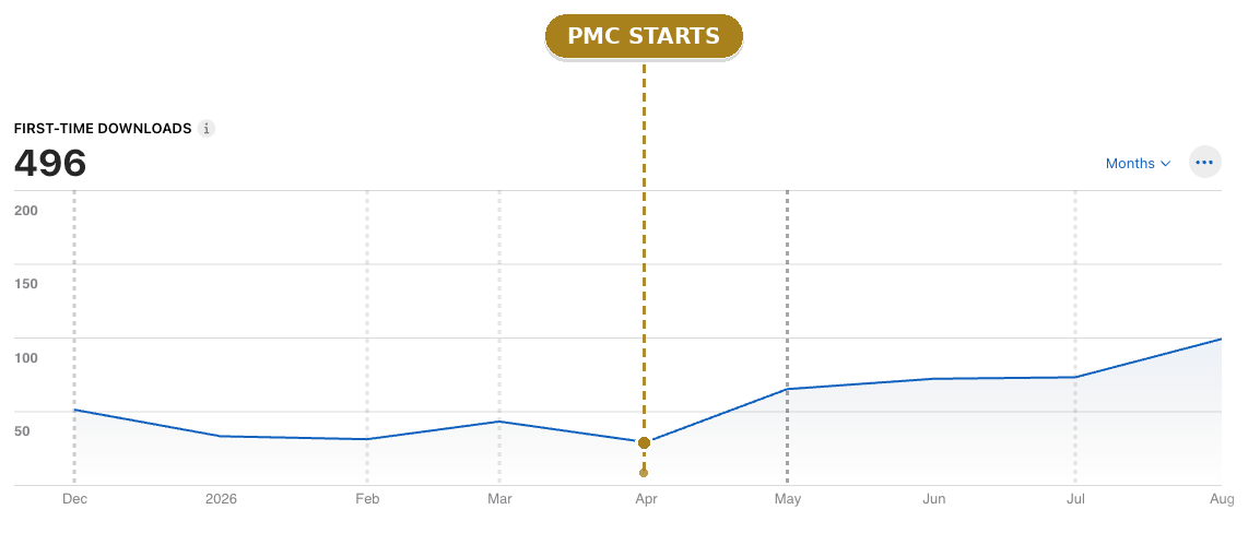App Store Connect lifetime first-time downloads: 496 total from December through August, marked at April to show when this engagement started. The monthly curve dips to its lowest point right around that mark, then climbs through the summer.