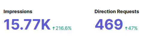 Google Business Profile panel: 15.77 thousand impressions, up 216.6 percent, and 469 direction requests, up 47 percent.