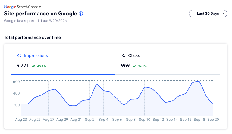 Google Search Console site performance panel: 9,771 impressions, up 494 percent, and 969 clicks, up 361 percent, over the last 30 days, with the daily curve climbing in three successive waves.