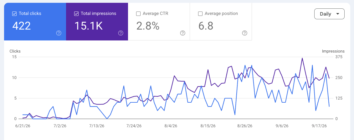 Google Search Console performance panel for a three month window: 422 total clicks, 15.1 thousand total impressions, 2.8 percent average click through rate and an average position of 6.8, with the daily curve rising from near zero in late June to its highest points in September.
